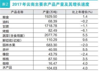 2017年云南房地产开发投资达2786.25亿元 比上年增长