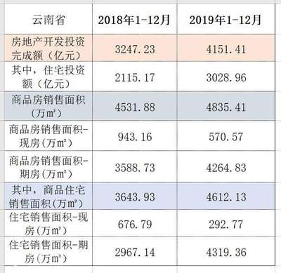云南2019年房地产投资大热!全年房地产投资额4151亿,同比增27%